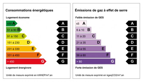 Le diagnostic de performance énergétique