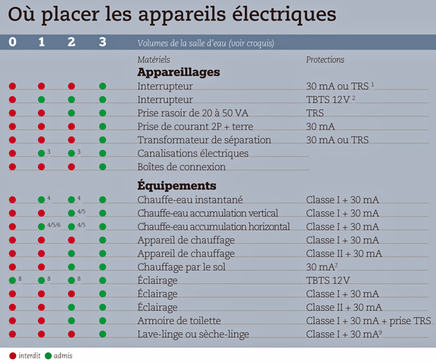 appareils électriques